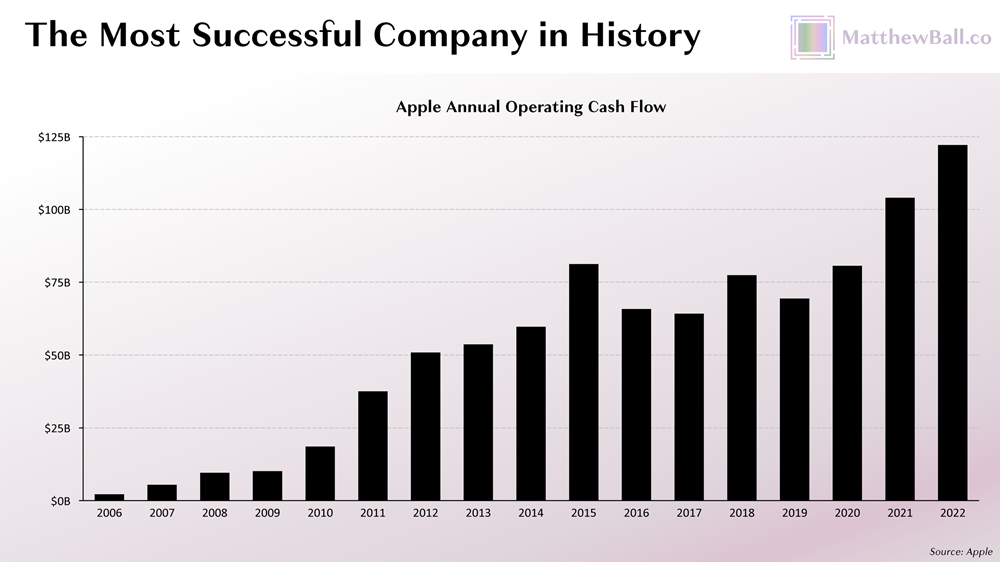 Bar chart of Apple annual operating cash flow