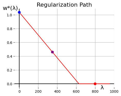 The regularization path that results from sweeping lambda from 0 to 800 or so.
The y-axis is labelled w*(lambda), ranging from 0 to just over 1.  The graph's
title is "Regularization Path".  A single red series starts as a straight red
line from  the point (0, 1.037) to (630, 0), connecting to another straight red
line from (630, 0) to (950, 0).  Three dots appear, a blue one at (0, 1.037),
purple at (350, 0.461), and red at (800, 0).