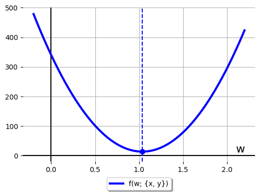 A blue convex parabola, crossing the y axis at around 340, hitting its minimum
at the point (1.038, 13.9), with its axis of symmetry added as a vertical blue
dashed line