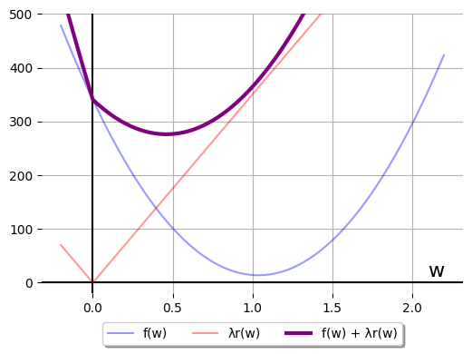 Our blue parabola from "zero regularization" now joined by a red scaled 
absolute value function that passes through (1, 350).  Both these are mostly
transparent, they are called "f(w)" and "lambda r(w)" in the legend at the 
bottom of the figure.  Their sum, a thicker, opaque purple series, looks an
awful lot like a parabola.