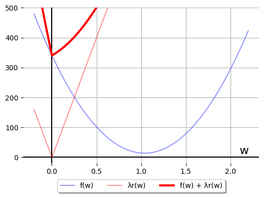 Our blue parabola from "zero regularization" joined by a steeper red scaled 
absolute value function that passes through (0.5, 350).  Both these are mostly
transparent, they are called "f(w)" and "lambda r(w)" in the legend at the 
bottom of the figure.  Their sum, a thicker, opaque red series, no longer looks
like a parabola, it now looks like a Greek nu character with it point at
(0, 320).