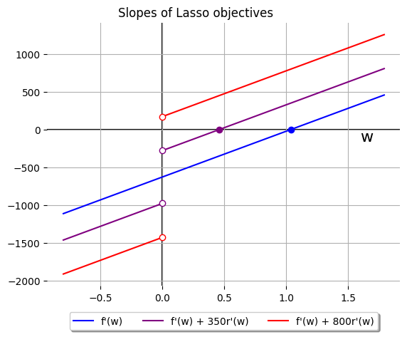 A line plot titled "Slopes of lasso objectives" with an x-axis labelled "w"
and three series:
(1) in blue, a straight line with slope of 650 and intercept of -650 or so, with
a big blue dot marking its x intercept around 1.0;
(2) in purple, a piecewise linear function where both pieces have slope 650, but
a breakage at w=0, with intercepts of -1000 and 250 on either side, with a big
purple dot marking its x intercept around 0.49;
(3) in red, a piecewise linear function where both pieces have slope 650, but
a breakage at w=0, with intercepts of -1450 and 150